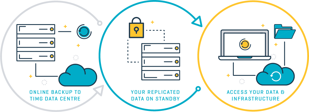 Disaster Recovery (DR) is not negotiable