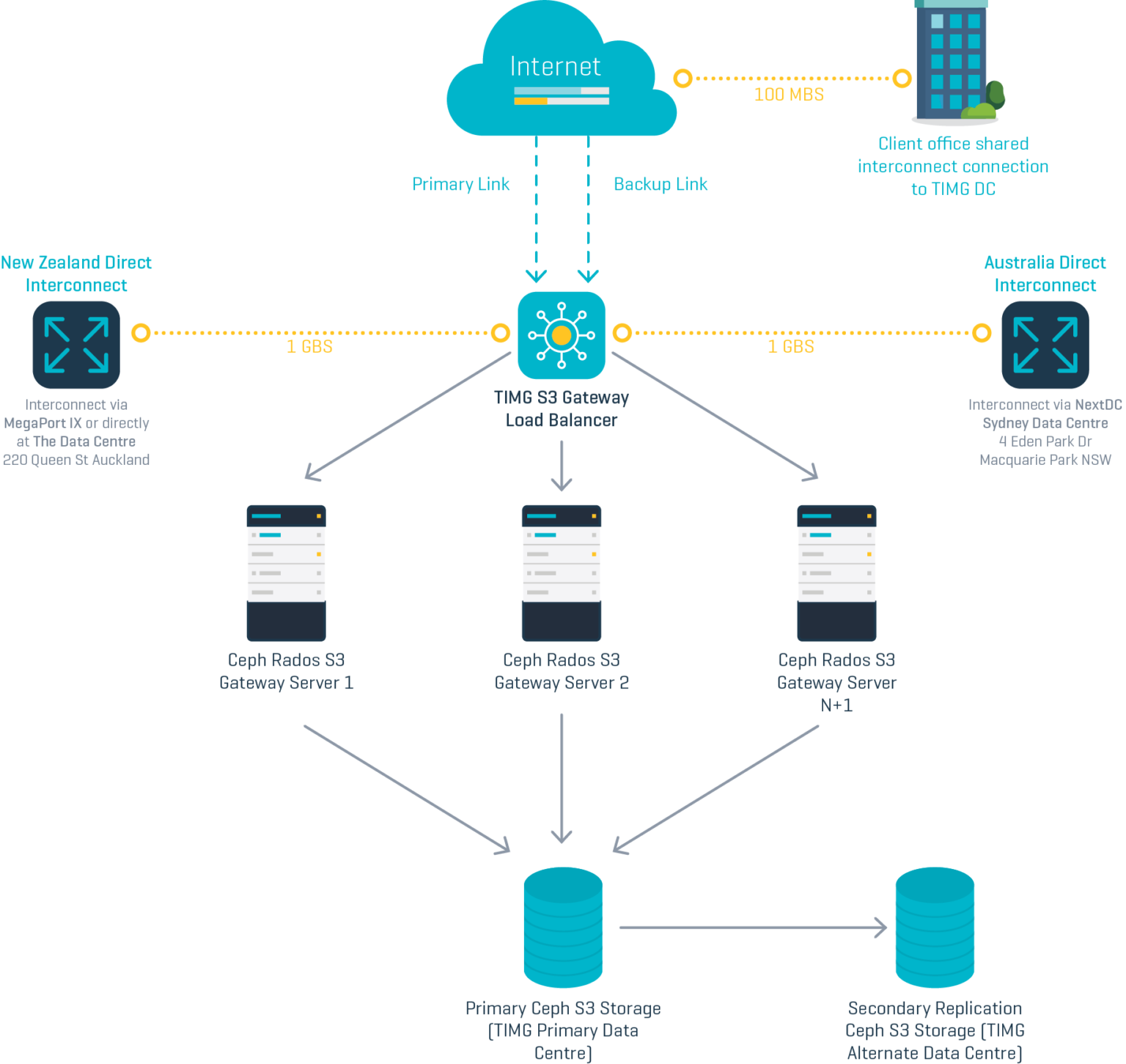TIMG Object Storage: S3 storage a real option for all scenarios