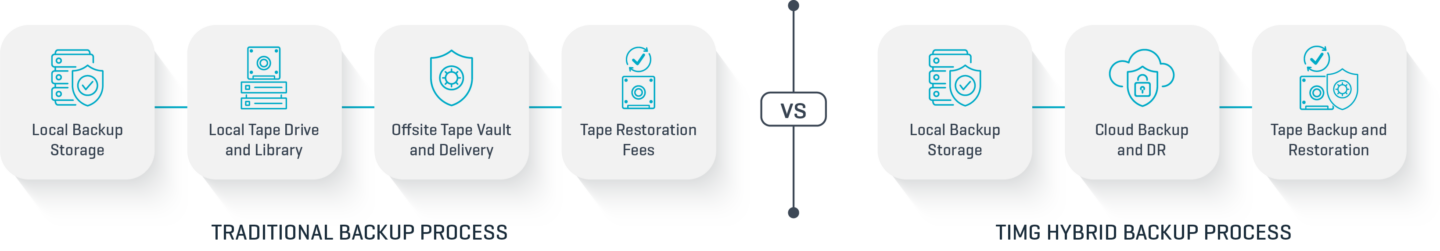 TIMG Hybrid Backup Process for Cloud Storage, Local Backup Storage, Cloud Backup and DR and Offsite Tape Storage. Managed Tape and Cloud Backup, Managed Tape and Cloud Backup TIMG, Managed Tape and Cloud Backup Australia, Managed Tape and Cloud Backup Sydney, Managed Tape and Cloud Backup Melbourne, Managed Tape and Cloud Backup Brisbane, Managed Tape and Cloud Backup Canberra, Managed Tape and Cloud Backup Adelaide, Managed Tape and Cloud Backup Perth, Managed Tape and Cloud Backup Hobart, Managed Tape and Cloud Backup Darwin, Managed Tape and Cloud Backup Near me.
